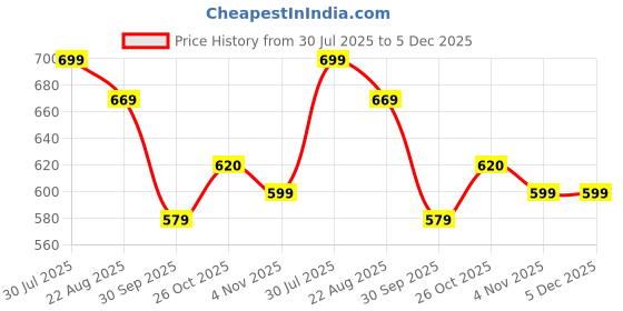 amazon.in hotstyle Trendy and Stylish Shoes for hotstyle Price History Graph from 30 Jul 2025 to 5 Dec 2025