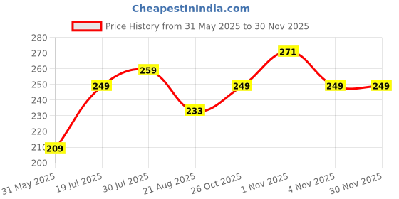 amazon.in hotstyle Trendy & Stylish Shoes for Man Yellow hotstyle Price History Graph from 31 May 2025 to 29 Nov 2025