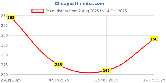 amazon.in hotstyle Trendy and Stylish Shoes for Men hotstyle Price History Graph from 2 Aug 2025 to 14 Oct 2025