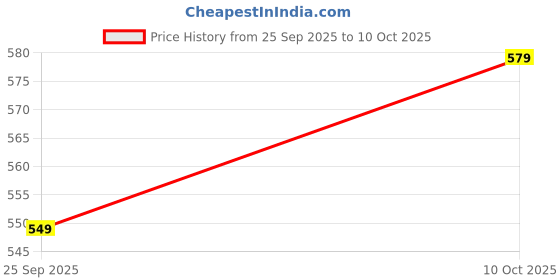 amazon.in hotstyle Trendy and Stylish Shoes for Men Color Grey hotstyle Price History Graph from 25 Sep 2025 to 10 Oct 2025