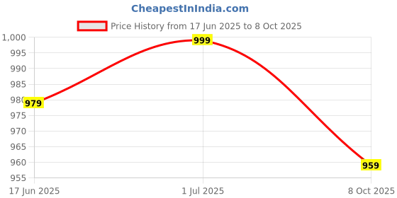 amazon.in xe looks Trendy Ankle Boots with Lace-Up, Zipper, and Double Buckle Design, Chunky Heel for Women & Girls xe looks Price History Graph from 17 Jun 2025 to 8 Oct 2025