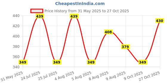 amazon.in kateclo Trendy Bodycon Dress for Women | Slim-Fit One-Piece for Girls | Stylish Body-Con Dresses kateclo Price History Graph from 31 May 2025 to 27 Oct 2025