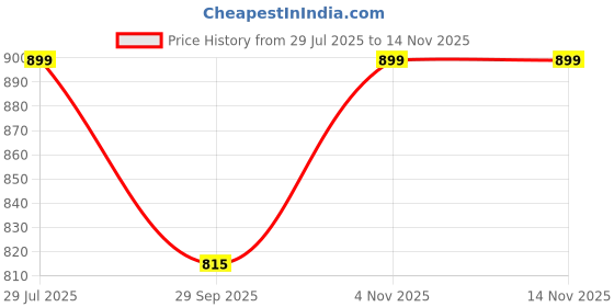 amazon.in peora Trendy Bracelet Gift Set for Men peora Price History Graph from 29 Jul 2025 to 14 Nov 2025