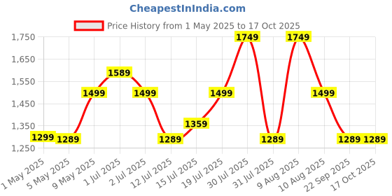 amazon.in Trendy Cameo 2 Step Heavy Duty Foldable Step Ladder with Anti-Skid Shoes and Extra Strong Wide Steps (Black) Price History Graph from 1 May 2025 to 17 Oct 2025