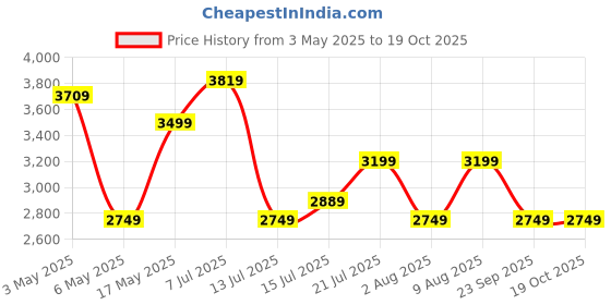 amazon.in TRENDY Cameo 6 Step Heavy Duty Foldable Metal Step Ladder with Anti-Skid Shoes and Extra Strong Wide Steps (Yellow and Black) Price History Graph from 3 May 2025 to 19 Oct 2025