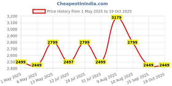 amazon.in trendy Carbon Steel 6 Step-Ladder For Home | Heavy Duty Foldable Ladder With Wide Ant-Slip Steps And Anti-Skid Shoes trendy Price History Graph from 1 May 2025 to 18 Oct 2025