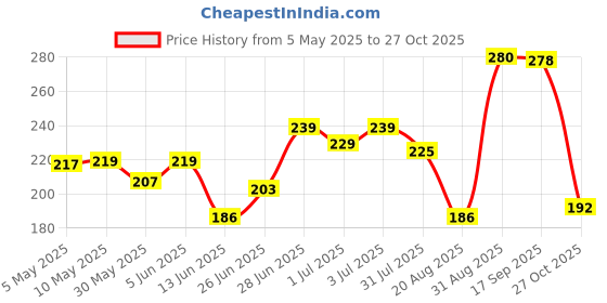 amazon.in yellow chimes Trendy Classic Stainless Steel Curb Chain Silver Necklace, Silver Plated Chain for Men (Silver) (Ycssch-24Curb-Sl) yellow chimes Price History Graph from 5 May 2025 to 27 Oct 2025