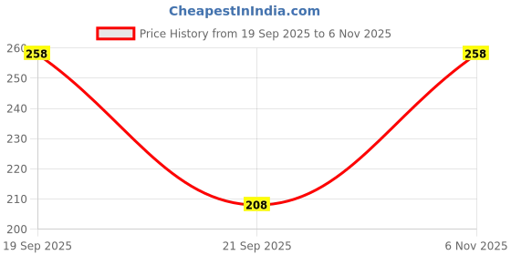 amazon.in vama Trendy Clip on Baby Foot Nose Pin Without Piercing Pressing Type Nosering for Girls & Women vama Price History Graph from 19 Sep 2025 to 6 Nov 2025