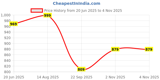 amazon.in bullmer Trendy Clothing Set with Hoodie & Pants Co-ords for Men bullmer Price History Graph from 20 Jun 2025 to 4 Nov 2025