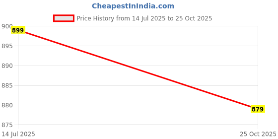 amazon.in bullmer Trendy Clothing Set with Hoodie & Pants Co-ords for Men bullmer Price History Graph from 14 Jul 2025 to 25 Oct 2025
