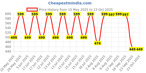 amazon.in bullmer Trendy Clothing Set with Oversized T-Shirt & Pants Co-ords for Men bullmer Price History Graph from 10 May 2025 to 22 Oct 2025