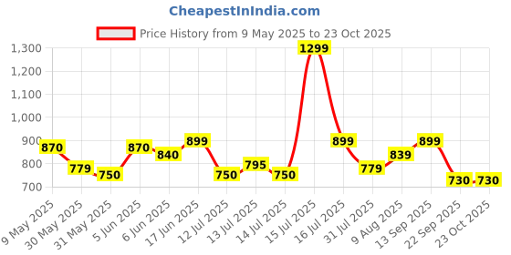 amazon.in bullmer Trendy Clothing Set with Shirt & Pants Co-ords for Men bullmer Price History Graph from 9 May 2025 to 21 Oct 2025