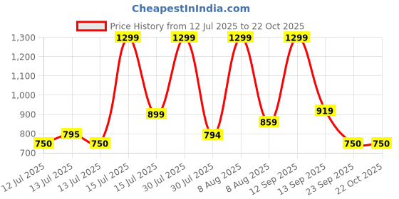 amazon.in bullmer Trendy Clothing Set with Shirt & Pants Co-ords for Men bullmer Price History Graph from 12 Jul 2025 to 22 Oct 2025