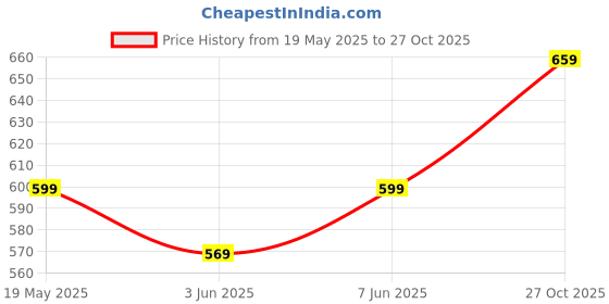 amazon.in bullmer Trendy Co-Ord Set for Men | T-Shirt and Shorts Set bullmer Price History Graph from 19 May 2025 to 27 Oct 2025