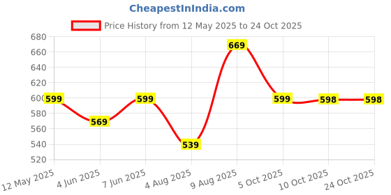 amazon.in bullmer Trendy Co-Ord Set for Men | T-Shirt and Shorts Set bullmer Price History Graph from 12 May 2025 to 24 Oct 2025