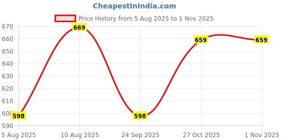 amazon.in bullmer Trendy Co-Ord Set for Men | T-Shirt and Shorts Set bullmer Price History Graph from 5 Aug 2025 to 27 Oct 2025