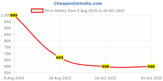 amazon.in bullmer Trendy Co-Ord Set for Men | T-Shirt and Shorts Set bullmer Price History Graph from 8 Aug 2025 to 24 Oct 2025