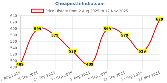 amazon.in bullmer Trendy Colour-Block/Striped Printed Collar/Polo Neck Tshirt for Men bullmer Price History Graph from 2 Aug 2025 to 17 Nov 2025