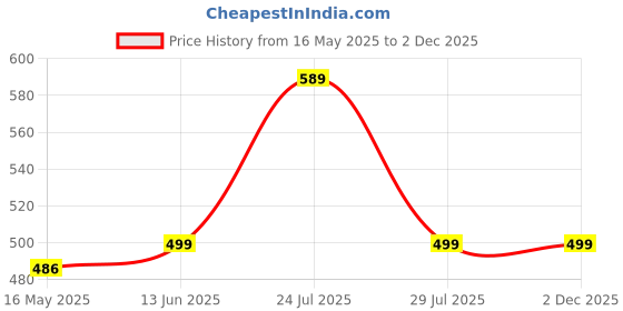 amazon.in zeneme Trendy Combo Gold Plated & Coloured Stone Bangles for Women & Girls. Wear & Change Daily Type of Combo. A Set of 6. zeneme Price History Graph from 16 May 2025 to 2 Dec 2025