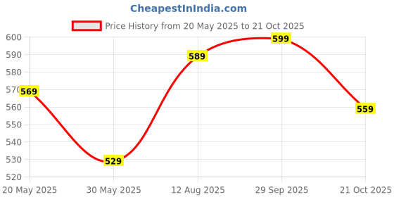 amazon.in jm looks Trendy Comfort Casual Ballerinas for Woman jm looks Price History Graph from 20 May 2025 to 21 Oct 2025