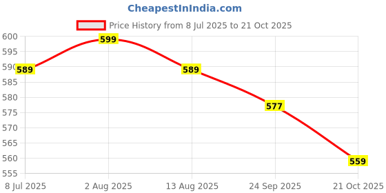 amazon.in jm looks Trendy Comfort Casual Ballerinas for Woman jm looks Price History Graph from 8 Jul 2025 to 21 Oct 2025