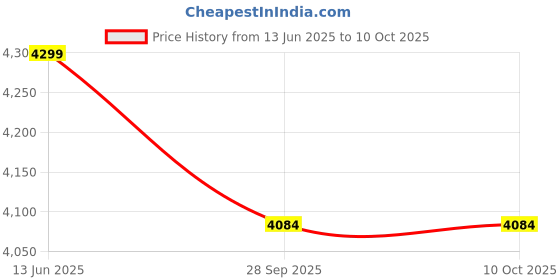 amazon.in Trendy Creation Hub 10 inch Antique Finish Hammock Swing Chair Hanging Hooks and Ceiling Mount Kadu Heavy Duty Hooks for Hanging with M10 American Fasteners (Pack of 2 pcs) Price History Graph from 13 Jun 2025 to 9 Oct 2025