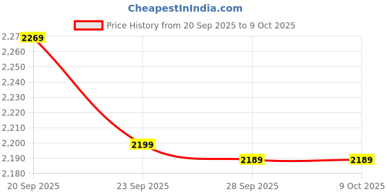 amazon.in TRENDY CREATION HUB 10 inch Steel Bearing Swing Chair Hammock Hanging Hooks and Brass Jhula Kadu Heavy Duty Hooks for Hanging Hammock [with Anchor Fastener Pack of 1] Price History Graph from 20 Sep 2025 to 9 Oct 2025