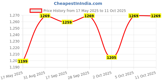 amazon.in Trendy Creation Hub 304 Stainless Steel Pad Eye Boxing Bag Kada Punching Bag Hanging Hooks and Heavy Duty Hooks for Hanging with 4 Anchor Bolt Fasteners Price History Graph from 17 May 2025 to 11 Oct 2025