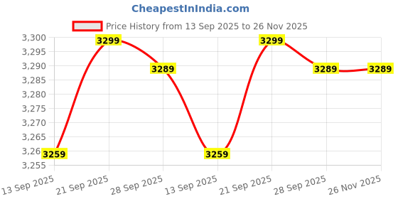 amazon.in TRENDY CREATION HUB 8 Inch Long Brass Finish Jhula Kada for Hammock Swing, Punching Boxing Bag, Basketball Hanger Hook (Pack of 2, Maximum Weight 450 kg, Antique Golden) Price History Graph from 13 Sep 2025 to 26 Nov 2025