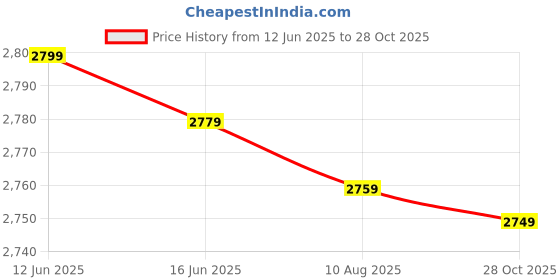 amazon.in Trendy Creation Hub Stainless Steel Pad Eye Hanging Hooks and Heavy Duty Hooks for Hanging with Anchor Bolt Pack of 2 Price History Graph from 12 Jun 2025 to 28 Oct 2025