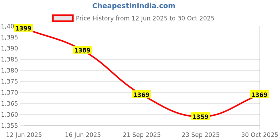 amazon.in Trendy Creation Hub_Swing Indoor Steel Kada 300 Kg Capacity Hanging Hook For Ceiling Mounted Home, Balcony And Living Room. Price History Graph from 12 Jun 2025 to 30 Oct 2025