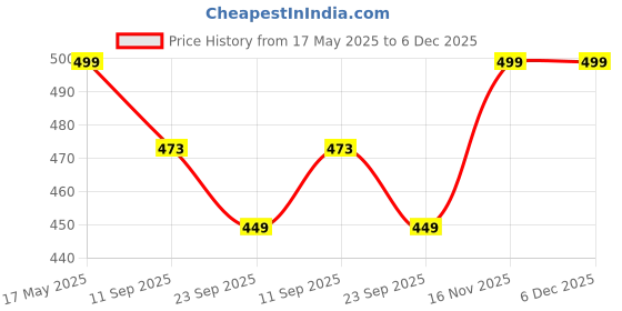 amazon.in Trendy Deals Accelerator/Throttle Cable Compatible with Hero Destini 125 BS6 Acc Cable Price History Graph from 17 May 2025 to 5 Dec 2025