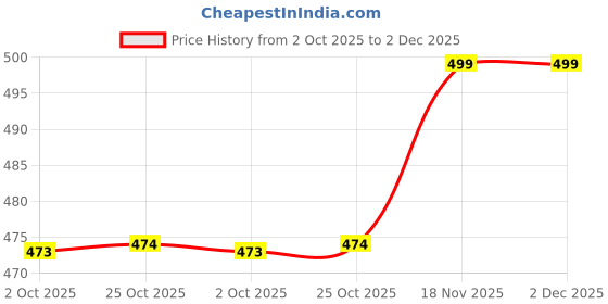 amazon.in Trendy Deals Accelerator/Throttle Cable Compatible with Hero Xpulse 200 BS4 2018 Carburetor Model Price History Graph from 2 Oct 2025 to 1 Dec 2025