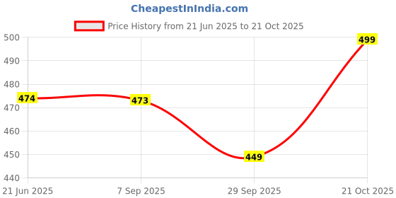 amazon.in Trendy Deals Accelerator/Throttle Cable Compatible with Hero Xpulse 200 BS6 Fi Version 2020 Model Price History Graph from 21 Jun 2025 to 21 Oct 2025