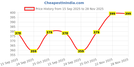 amazon.in Trendy Deals Accelerator/Throttle Cable Compatible with Honda CB Hornet 160R 2015 Model Price History Graph from 15 Sep 2025 to 28 Nov 2025