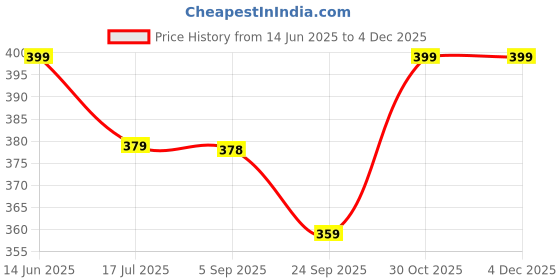 amazon.in Trendy Deals Accelerator/Throttle Cable Compatible with Honda CB Trigger 2015 Model Price History Graph from 14 Jun 2025 to 2 Dec 2025