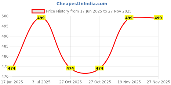 amazon.in Trendy Deals Accelerator/Throttle Cable Compatible with Honda X-Blade BS4 Launch 2018 Model Price History Graph from 17 Jun 2025 to 27 Nov 2025