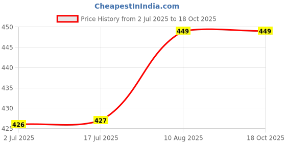 amazon.in Trendy Deals Accelerator/Throttle Cable Compatible with Suzuki Hayate Price History Graph from 2 Jul 2025 to 17 Oct 2025