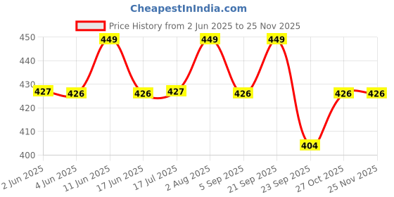 amazon.in Trendy Deals Accelerator/Throttle Cable Compatible with Suzuki Lets 110 2014 Model Price History Graph from 2 Jun 2025 to 24 Nov 2025