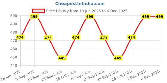 amazon.in Trendy Deals Accelerator/Throttle Cable Compatible with Vespa Piaggio Old Drum Brake Price History Graph from 18 Jun 2025 to 6 Dec 2025