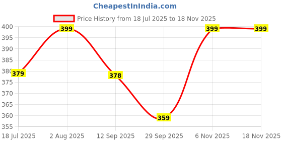 amazon.in Trendy Deals Accelerator/Throttle Cable Compatible with Yamaha Fascino 113CC 2015 Model Price History Graph from 18 Jul 2025 to 17 Nov 2025
