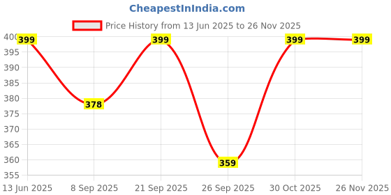amazon.in Trendy Deals Accelerator/Throttle Cable Compatible with Yamaha Ray ZR 113CC 2016 Model Price History Graph from 13 Jun 2025 to 24 Nov 2025