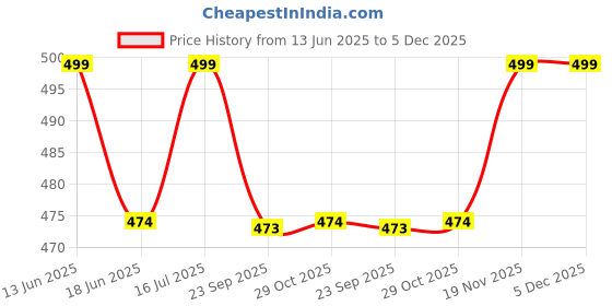 amazon.in Trendy Deals Accelerator/Throttle Cable Compatible with Yamaha SZ-R 2013 Part(A+B) Price History Graph from 13 Jun 2025 to 5 Dec 2025