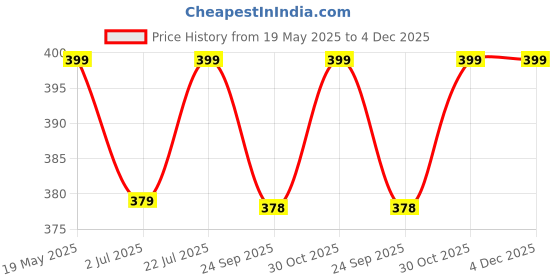 amazon.in Trendy Deals Choke Cable Compatible with Hero Maestro Edge 110 2015 Model Price History Graph from 19 May 2025 to 4 Dec 2025