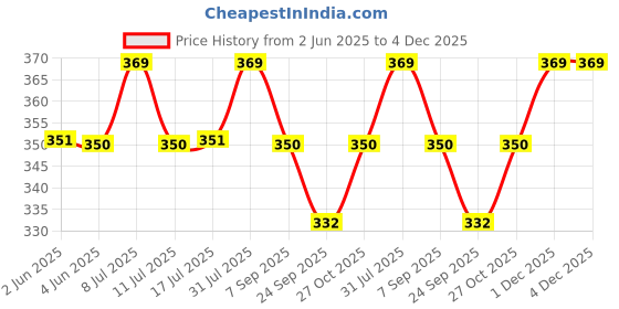 amazon.in Trendy Deals Choke Cable Compatible with Honda CB Trigger 2015 Model Price History Graph from 2 Jun 2025 to 4 Dec 2025