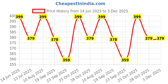 amazon.in Trendy Deals Choke Cable Compatible with Mahindra Centuro Price History Graph from 14 Jun 2025 to 2 Dec 2025