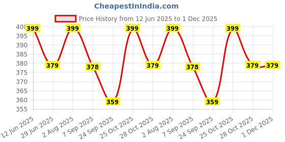 amazon.in Trendy Deals Clutch Cable Compatible with Honda CB Trigger 2015 Model Price History Graph from 12 Jun 2025 to 30 Nov 2025