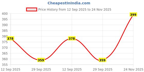 amazon.in Trendy Deals Clutch Cable Compatible with Honda SP 125 BS6 Fi 2020 Model Price History Graph from 12 Sep 2025 to 24 Nov 2025