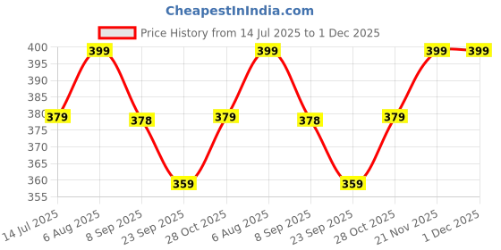 amazon.in Trendy Deals Clutch Cable Compatible with Suzuki GS 150R 2008 Model Price History Graph from 14 Jul 2025 to 1 Dec 2025
