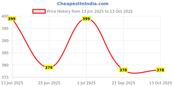 amazon.in Trendy Deals Clutch Cable Compatible with Yamaha MT 15 V2 2022 Model Price History Graph from 13 Jun 2025 to 13 Oct 2025